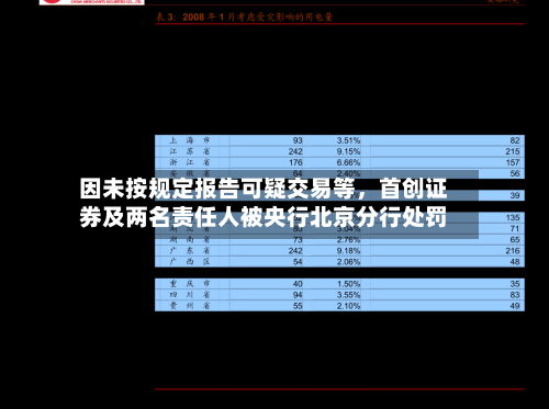 因未按规定报告可疑交易等，首创证券及两名责任人被央行北京分行处罚-第2张图片