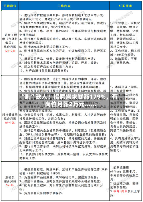 “剧”缺人!招聘需求暴涨179%,有岗位月薪2万元......