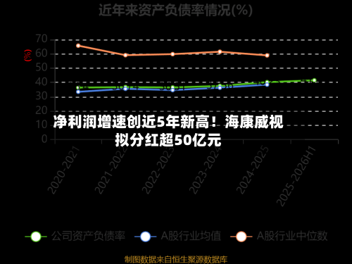 净利润增速创近5年新高！海康威视拟分红超50亿元
