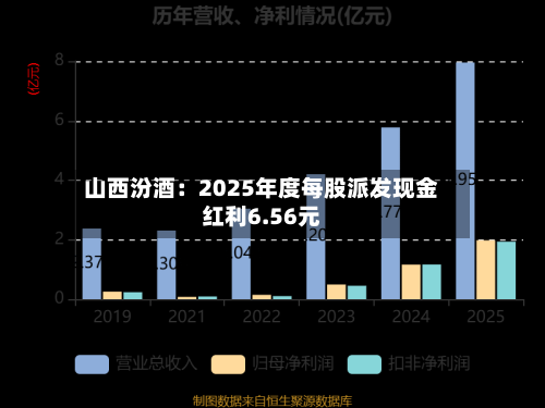 山西汾酒：2025年度每股派发现金红利6.56元