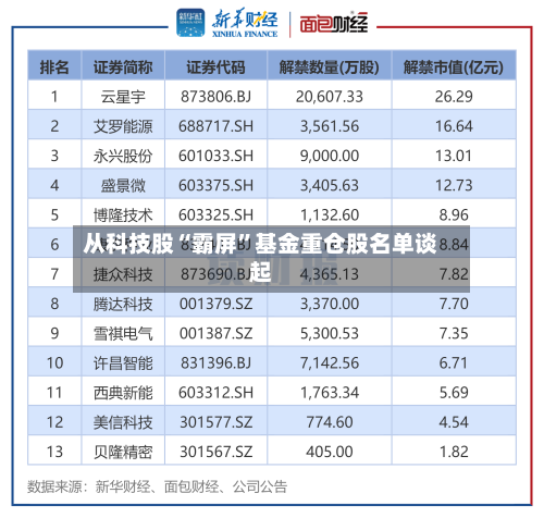 从科技股“霸屏”基金重仓股名单谈起-第2张图片