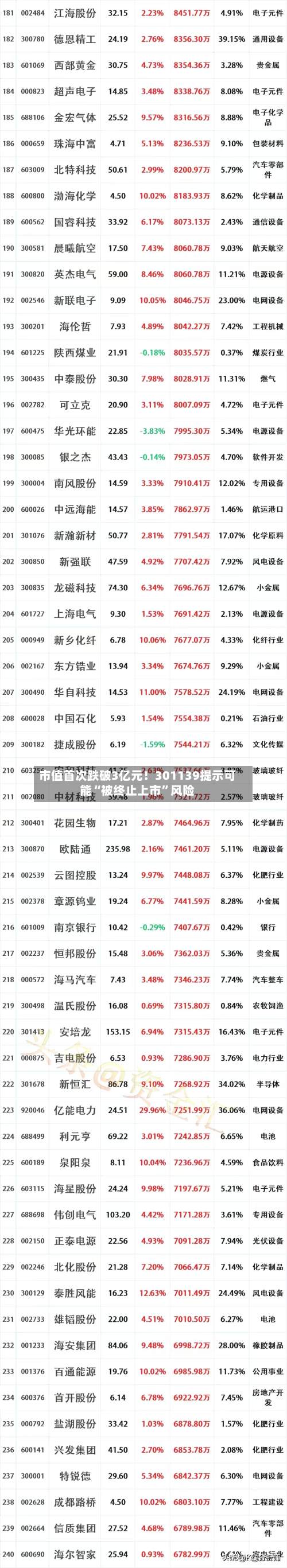 市值首次跌破3亿元！301139提示可能“被终止上市	”风险-第3张图片