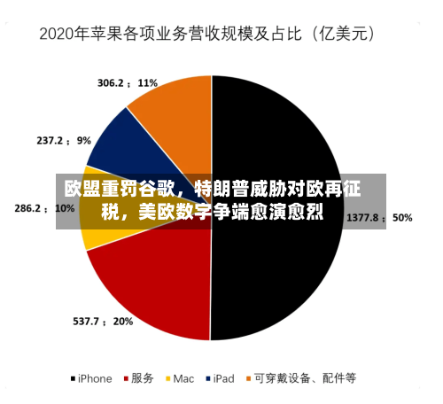 欧盟重罚谷歌，特朗普威胁对欧再征税，美欧数字争端愈演愈烈-第1张图片