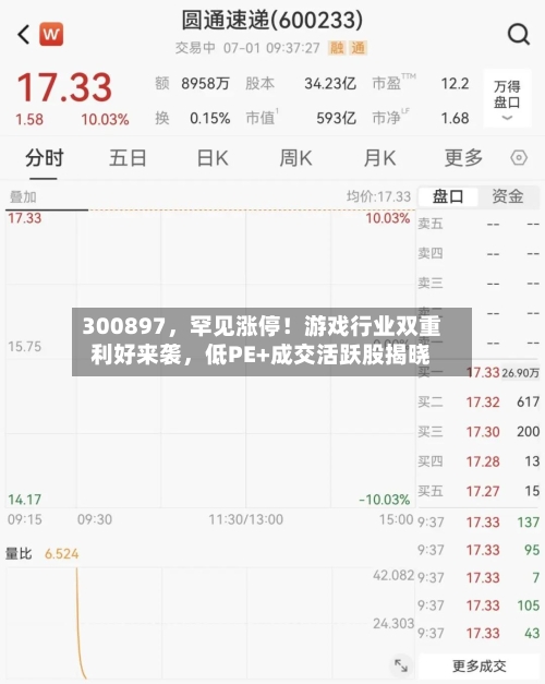 300897，罕见涨停！游戏行业双重利好来袭，低PE+成交活跃股揭晓