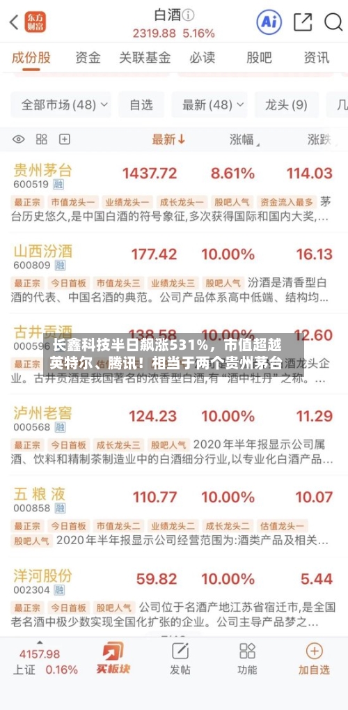 长鑫科技半日飙涨531%	，市值超越英特尔、腾讯！相当于两个贵州茅台-第2张图片