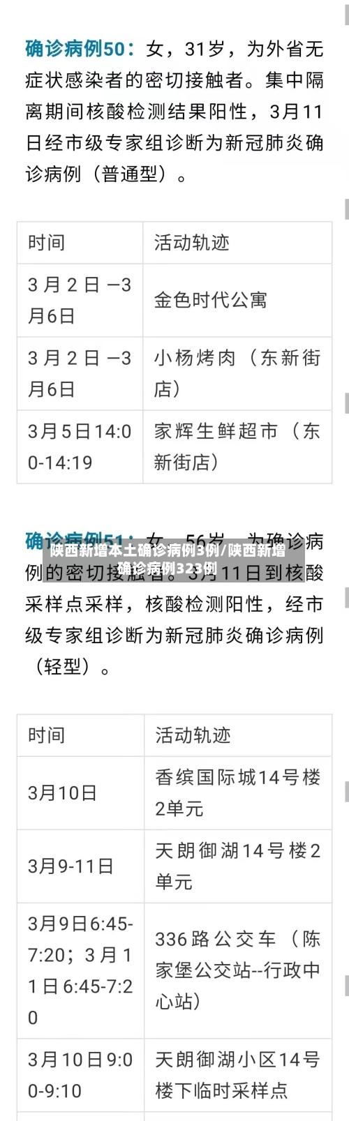 陕西新增本土确诊病例3例/陕西新增确诊病例323例-第3张图片