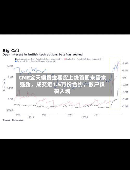 CME全天候黄金期货上线首周末需求强劲，成交近1.5万份合约	，散户积极入场-第1张图片
