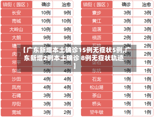 【广东新增本土确诊15例无症状5例,广东新增2例本土确诊 8例无症状轨迹】