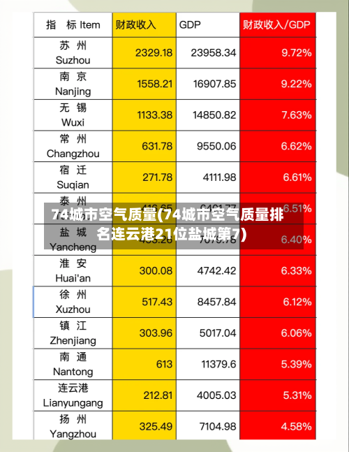 74城市空气质量(74城市空气质量排名连云港21位盐城第7)