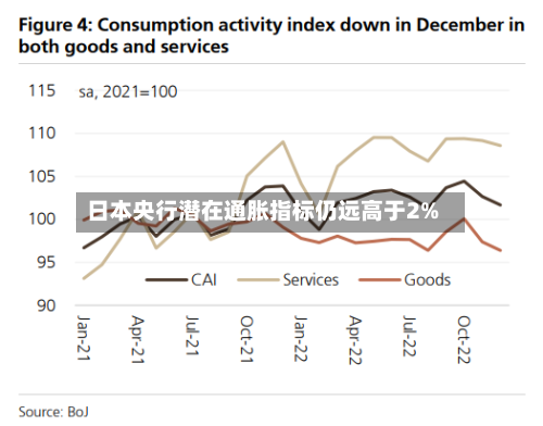 日本央行潜在通胀指标仍远高于2%