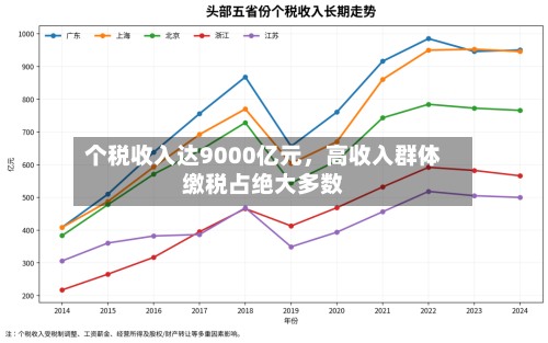 个税收入达9000亿元，高收入群体缴税占绝大多数-第2张图片