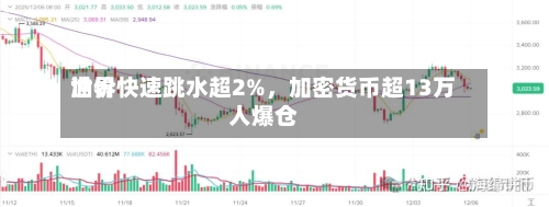 世界油价快速跳水超2%，加密货币超13万人爆仓