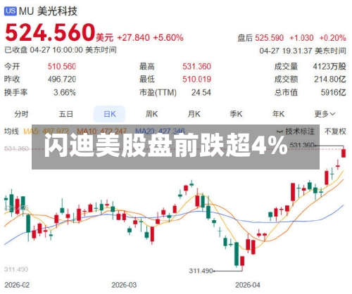 闪迪美股盘前跌超4%