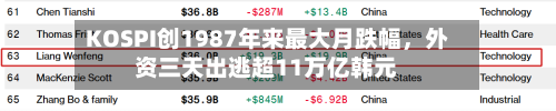 KOSPI创1987年来最大月跌幅，外资三天出逃超11万亿韩元-第3张图片