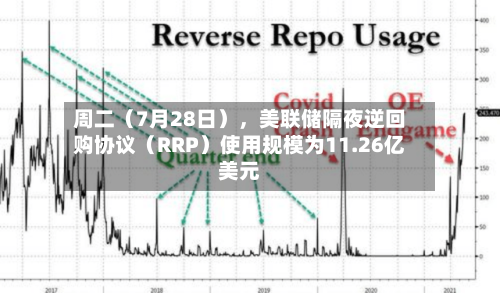 周二（7月28日），美联储隔夜逆回购协议（RRP）使用规模为11.26亿美元-第2张图片