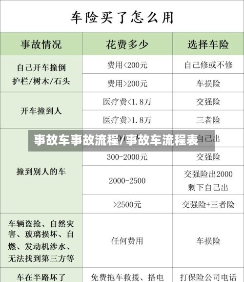 事故车事故流程/事故车流程表