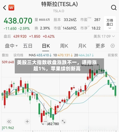 美股三大指数收盘涨跌不一，道指涨超1%，苹果续创新高-第2张图片