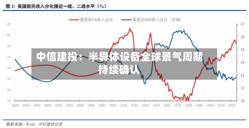 中信建投：半导体设备全球景气周期持续确认