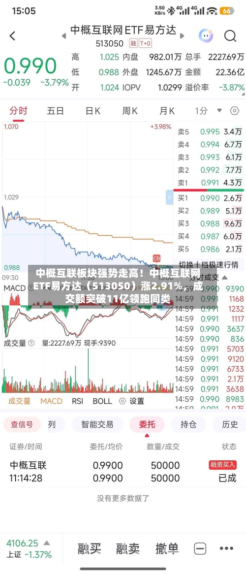 中概互联板块强势走高！中概互联网ETF易方达（513050）涨2.91%	，成交额突破11亿领跑同类-第2张图片