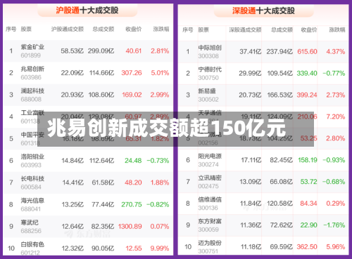 兆易创新成交额超150亿元-第3张图片