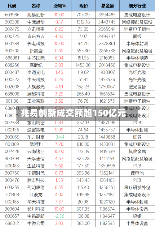 兆易创新成交额超150亿元