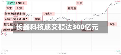 长鑫科技成交额达300亿元-第2张图片
