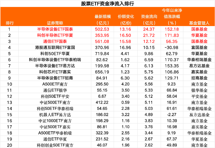 净流入超120亿元！芯片股“吸金”