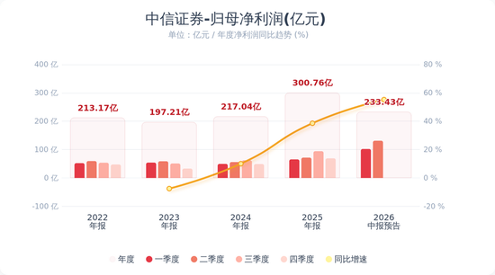 “券商一哥	”	，连续2个季度净赚百亿