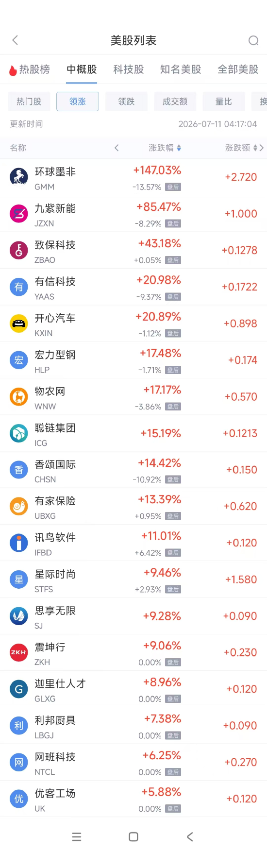 7月11日热门中概股涨跌不一 阿里巴巴涨1.05%,BOSS直聘跌3.51%