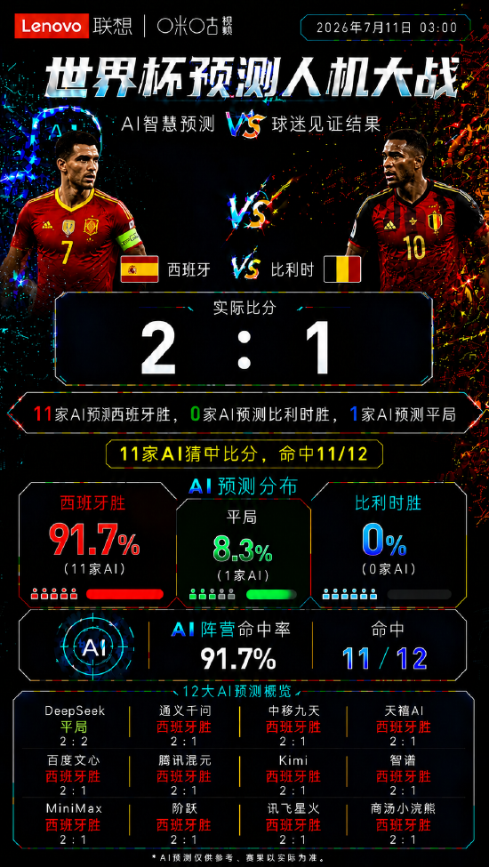 西班牙2：1绝杀比利时！AI集体“开天眼”，人类嘉宾罕见全中