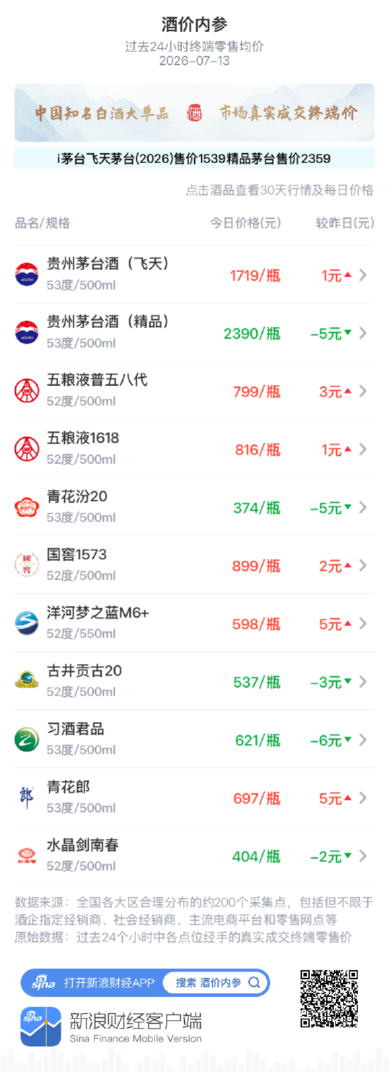 酒价内参7月13日价格发布:飞天茅台小幅上涨1元