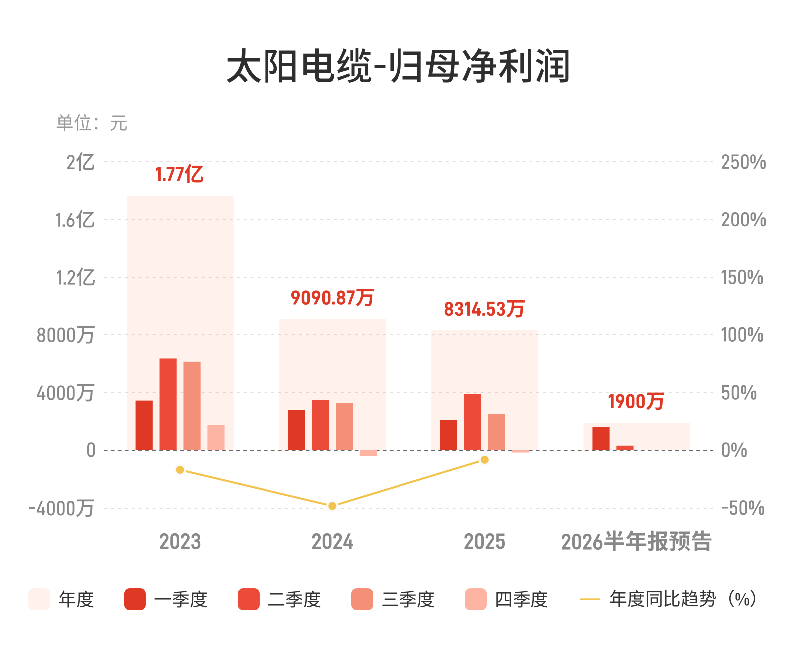 太阳电缆:预计上半年归母净利润同比下降64.91%-71.59%