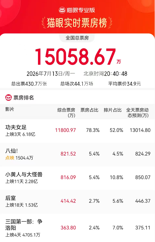 周星驰新片《功夫女足》上映3天票房破6亿，多家上市影企回应参投情况