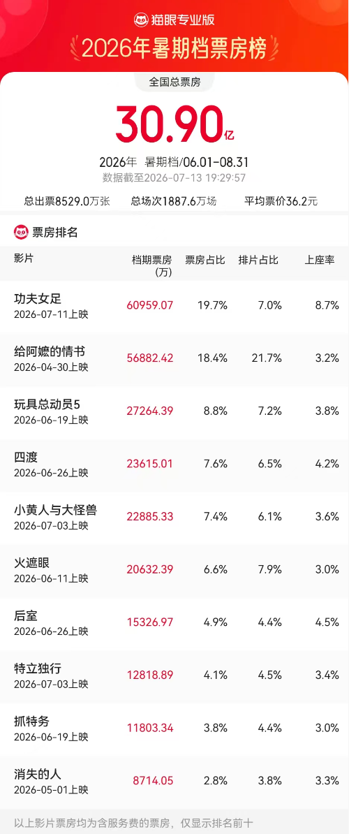 周星驰新片《功夫女足》上映3天票房破6亿，多家上市影企回应参投情况
