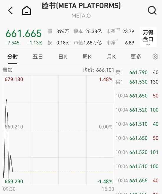 Meta加码AI基建:追加400亿美元!股价应声下跌