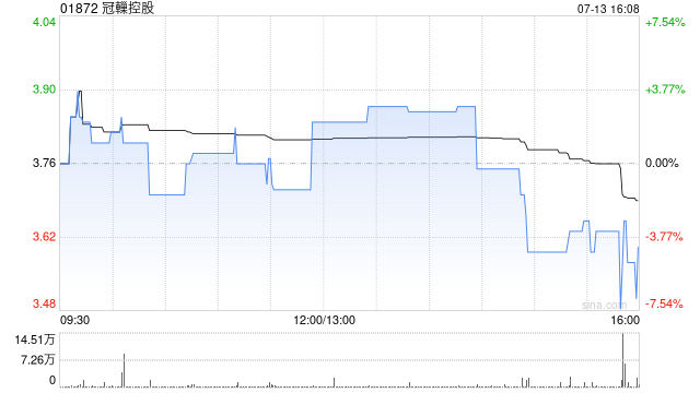 冠轈控股遭Gatehouse Ventures Limited减持40万股 每股作价4.52港元