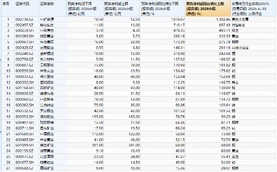 27只个股全部预盈！铝业龙头领涨，中孚实业涨停！有色ETF华宝（159876）强势拉升4.34%，近10日狂揽2.2亿元