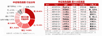 27只个股全部预盈！铝业龙头领涨，中孚实业涨停！有色ETF华宝（159876）强势拉升4.34%，近10日狂揽2.2亿元
