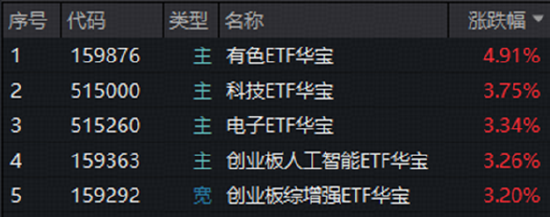 A股深V反转！有色金属爆发，华宝基金有色ETF（159876）强势拉升4.9%！科技午后集体走强	，159363涨超3%