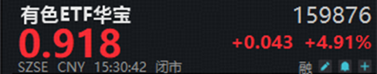 A股深V反转！有色金属爆发，华宝基金有色ETF（159876）强势拉升4.9%！科技午后集体走强，159363涨超3%