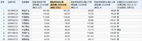 A股深V反转！有色金属爆发，华宝基金有色ETF（159876）强势拉升4.9%！科技午后集体走强，159363涨超3%