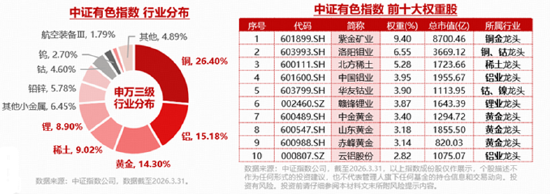 A股深V反转！有色金属爆发，华宝基金有色ETF（159876）强势拉升4.9%！科技午后集体走强，159363涨超3%