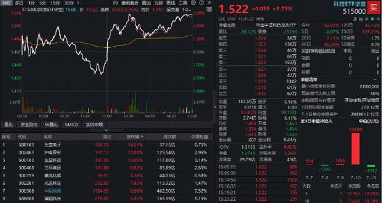 A股深V反转！有色金属爆发	，华宝基金有色ETF（159876）强势拉升4.9%！科技午后集体走强，159363涨超3%
