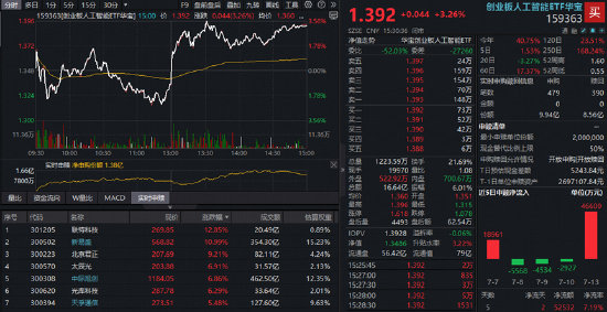 A股深V反转！有色金属爆发	，华宝基金有色ETF（159876）强势拉升4.9%！科技午后集体走强，159363涨超3%