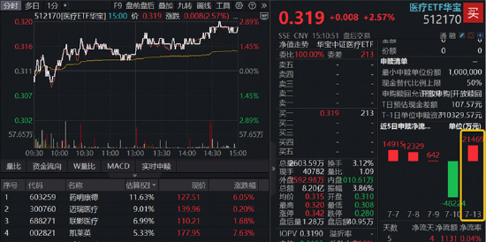 A股深V反转！有色金属爆发，华宝基金有色ETF（159876）强势拉升4.9%！科技午后集体走强，159363涨超3%