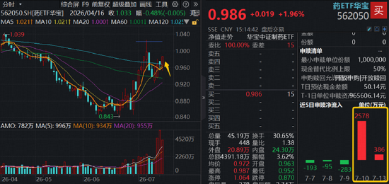 A股深V反转！有色金属爆发，华宝基金有色ETF（159876）强势拉升4.9%！科技午后集体走强	，159363涨超3%
