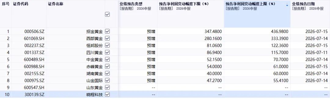 多家黄金股预喜：招金、西部上半年净利涨数倍，中金、赤峰等两位数增长