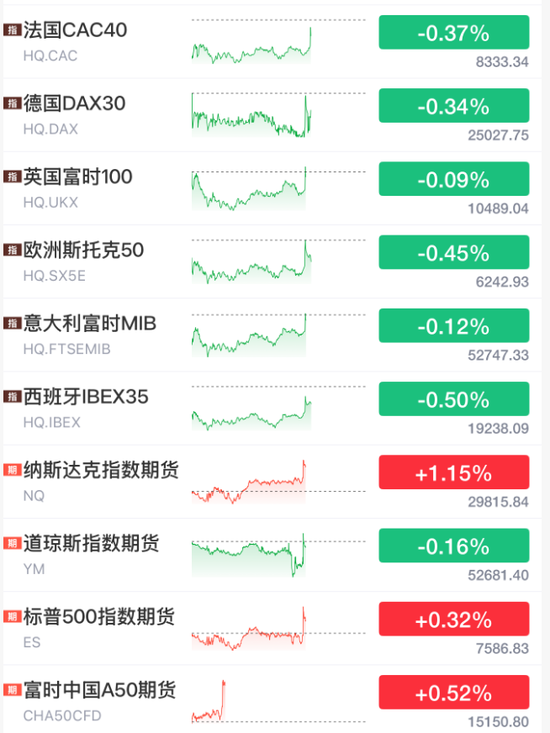重大利好！全线拉升，美联储，加息突变！