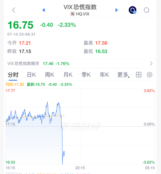 重大利好！全线拉升	，美联储，加息突变！