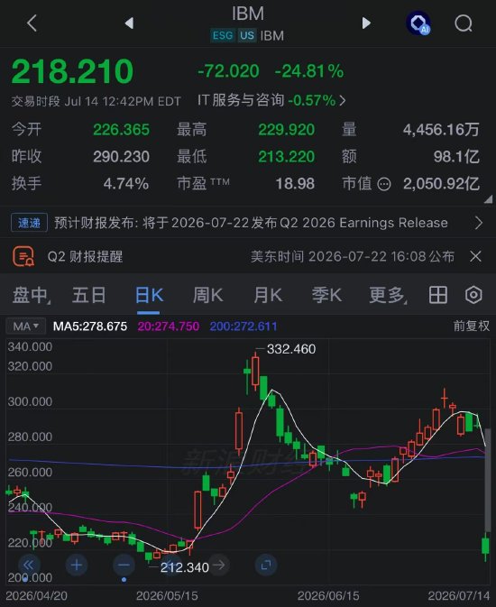 IBM营收不及预期 股价创至少1968年以来最大跌幅 CEO承认“执行不到位	”
